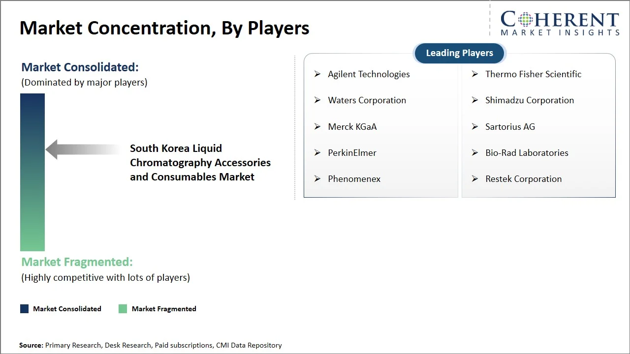 South Korea Liquid Chromatography Accessories and Consumables Market Concentration By Players